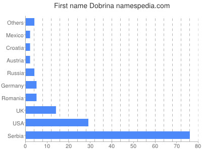 Given name Dobrina