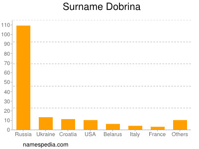 Surname Dobrina