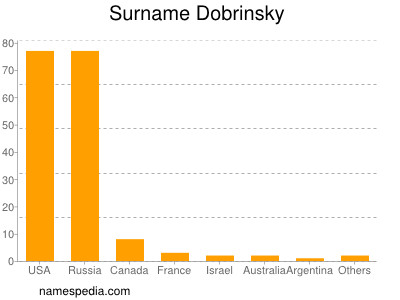 Surname Dobrinsky