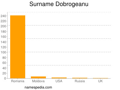 Surname Dobrogeanu