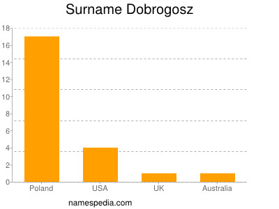 Surname Dobrogosz
