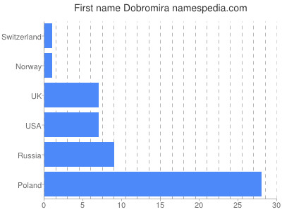 Given name Dobromira