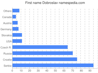 Vornamen Dobroslav