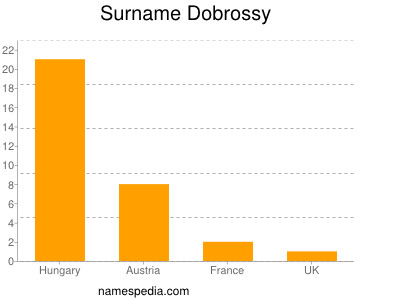 Familiennamen Dobrossy