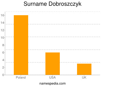 Familiennamen Dobroszczyk
