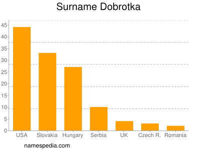 Surname Dobrotka