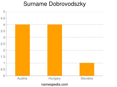 Surname Dobrovodszky