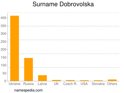 Familiennamen Dobrovolska