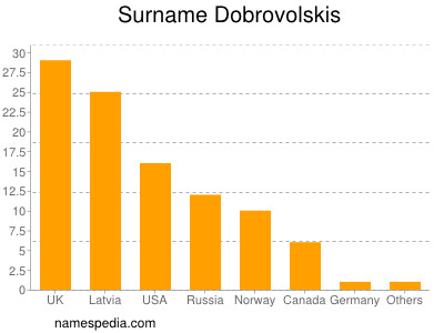Surname Dobrovolskis