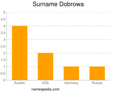 Surname Dobrowa