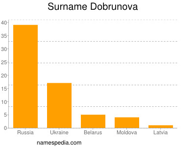 Surname Dobrunova