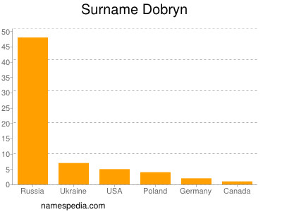 Surname Dobryn