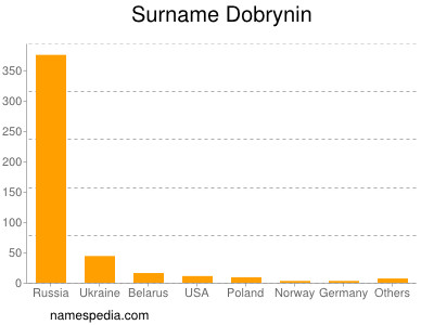 Surname Dobrynin
