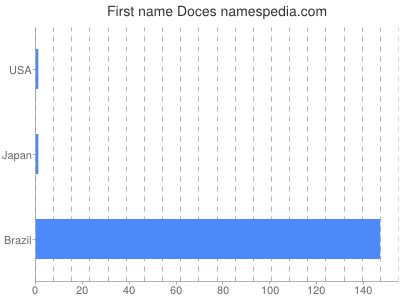 Given name Doces
