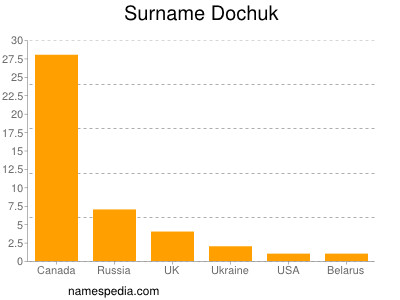 Surname Dochuk