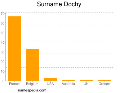 Surname Dochy