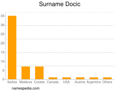 Surname Docic