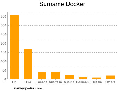 Surname Docker