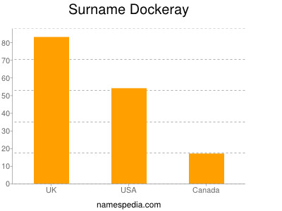 Familiennamen Dockeray