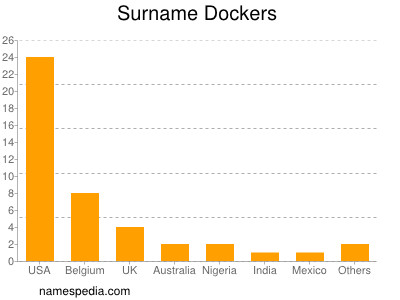 Surname Dockers