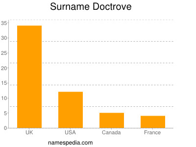 Surname Doctrove