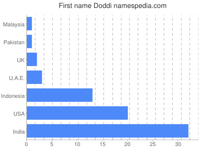Given name Doddi