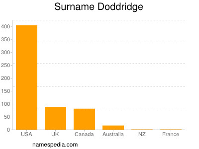 Surname Doddridge