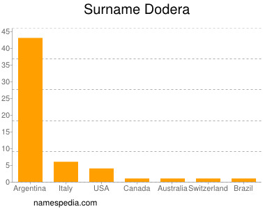 Surname Dodera