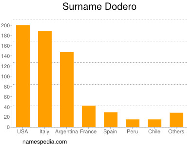 Surname Dodero