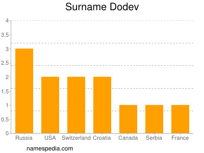 Surname Dodev