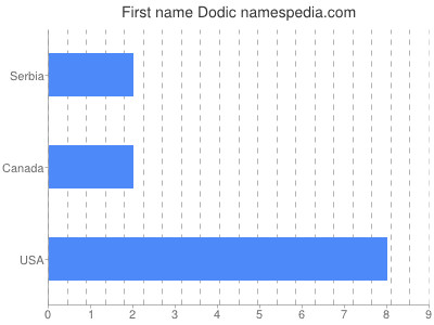 Given name Dodic