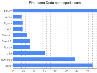 prenom Dodo