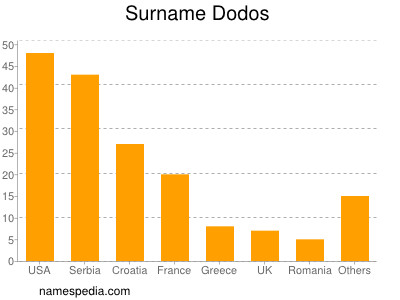 nom Dodos