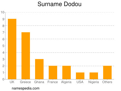 Surname Dodou