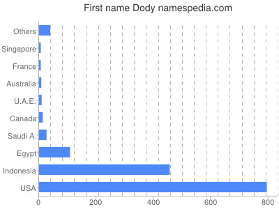 Given name Dody