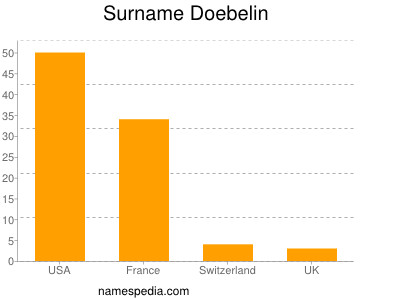 Surname Doebelin
