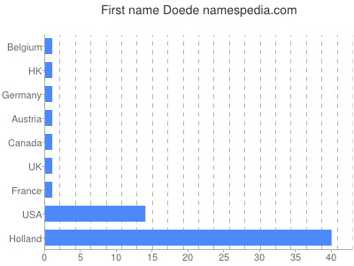 Given name Doede