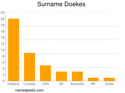 Surname Doekes