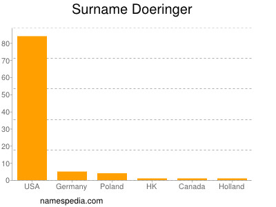 Familiennamen Doeringer