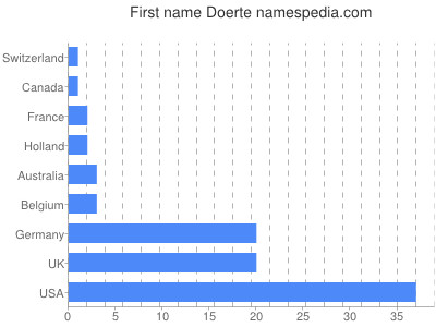 Given name Doerte