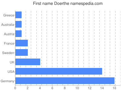 Given name Doerthe