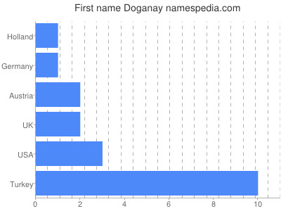 Given name Doganay