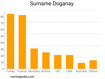 Surname Doganay