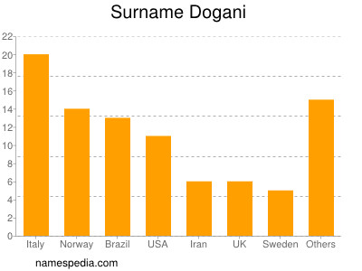 Surname Dogani