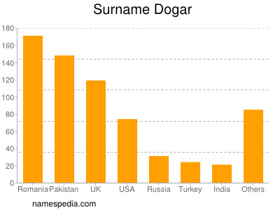 Surname Dogar