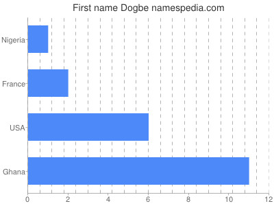 Vornamen Dogbe