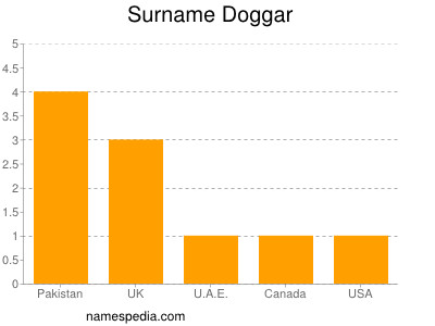 Familiennamen Doggar