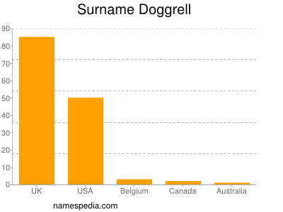 Familiennamen Doggrell