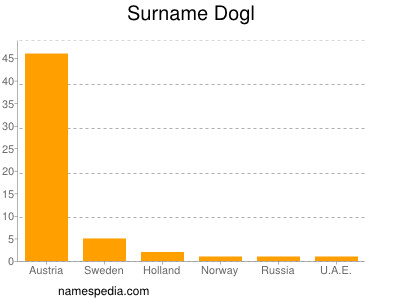 Surname Dogl