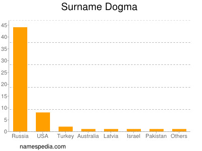 Surname Dogma